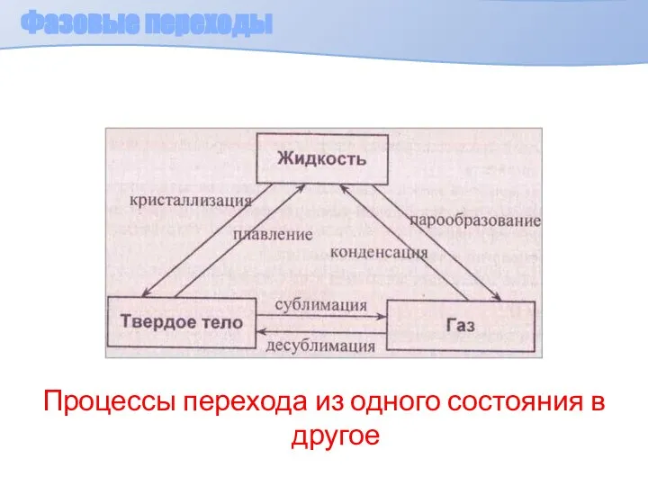 Фазовые переходы Процессы перехода из одного состояния в другое