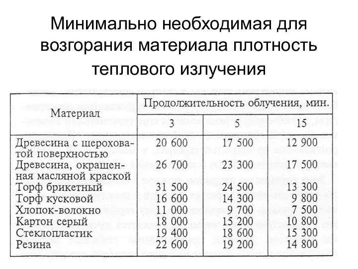 Минимально необходимая для возгорания материала плотность теплового излучения