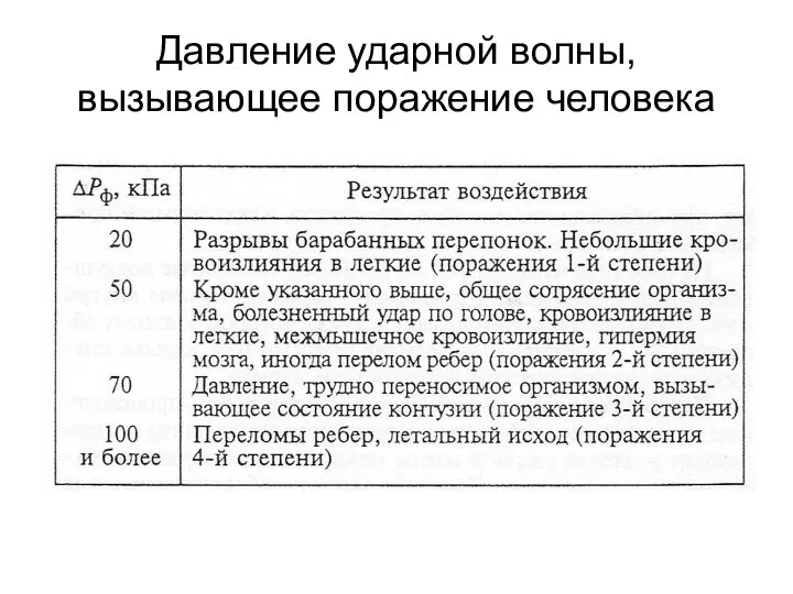 Давление ударной волны, вызывающее поражение человека