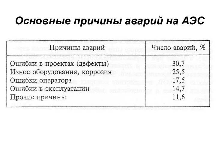 Основные причины аварий на АЭС