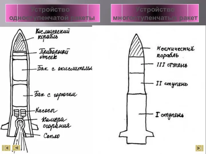 Устройство одноступенчатой ракеты Устройство многоступенчатых ракет