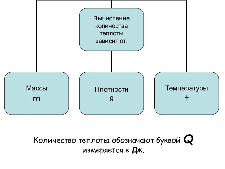 Количество теплоты обозначают буквой Q измеряется в Дж.