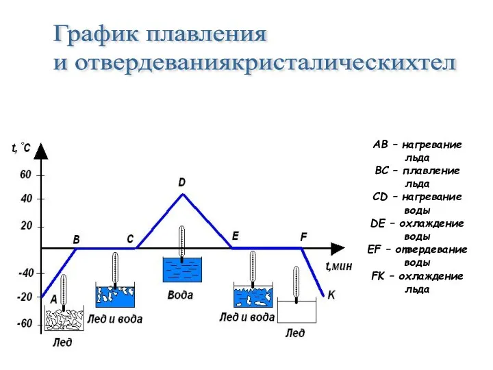 AB – нагревание льда BC – плавление льда CD – нагревание