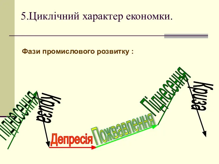 5.Циклічний характер економки. Фази промислового розвитку : Піднесення Криза Депресія Пожвавлення Піднесення Криза