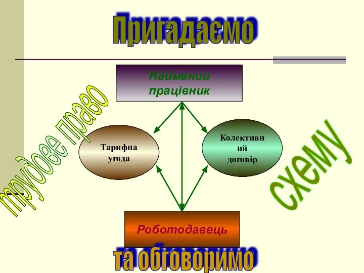 Найманий працівник Роботодавець Тарифна угода Колективний договір трудове право схему Пригадаємо та обговоримо