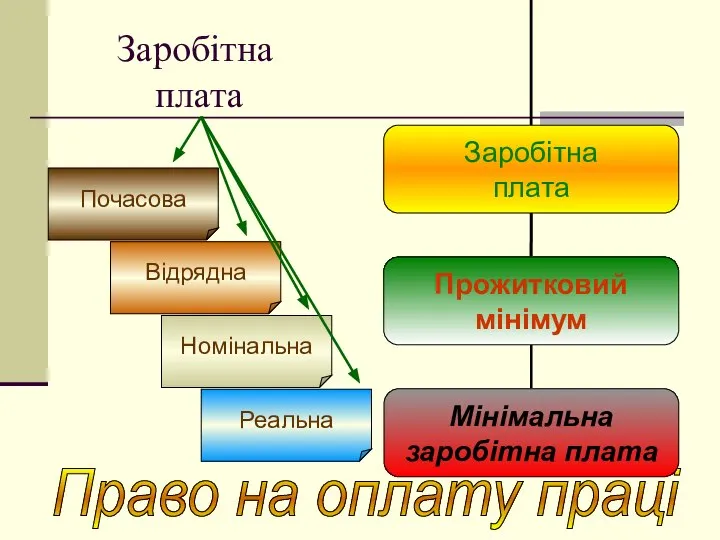 Заробітна плата Право на оплату праці Почасова Відрядна Номінальна Реальна