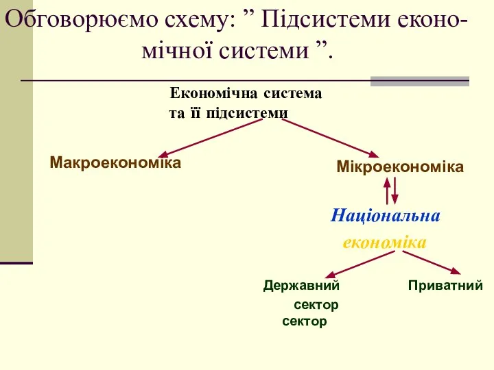 Обговорюємо схему: ” Підсистеми еконо- мічної системи ”. Економічна система та