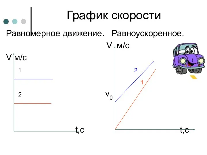 График скорости Равномерное движение. Равноускоренное. V м/с V м/с 1 2 1 2 v0 t,с t,с