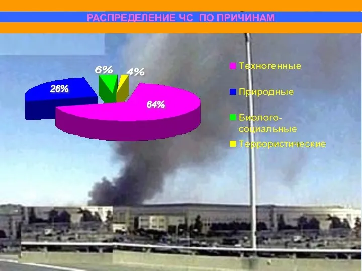 РАСПРЕДЕЛЕНИЕ ЧС ПО ПРИЧИНАМ 64% 4% 6% 26%