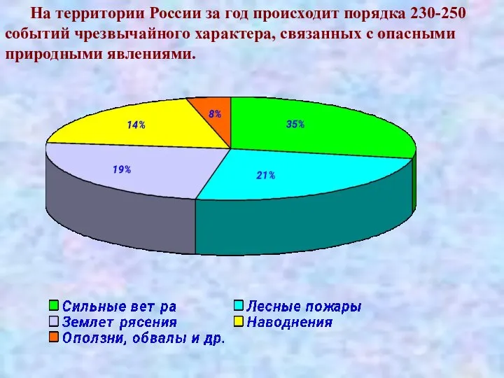 На территории России за год происходит порядка 230-250 событий чрезвычайного характера, связанных с опасными природными явлениями.