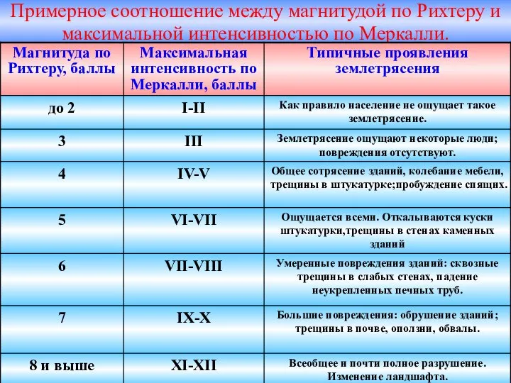 Примерное соотношение между магнитудой по Рихтеру и максимальной интенсивностью по Меркалли.