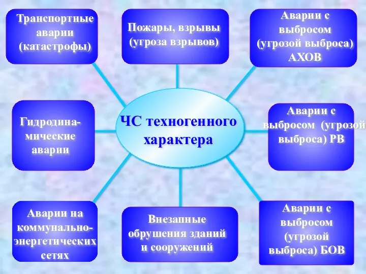 ЧС техногенного характера Транспортные аварии (катастрофы) Пожары, взрывы (угроза взрывов) Аварии