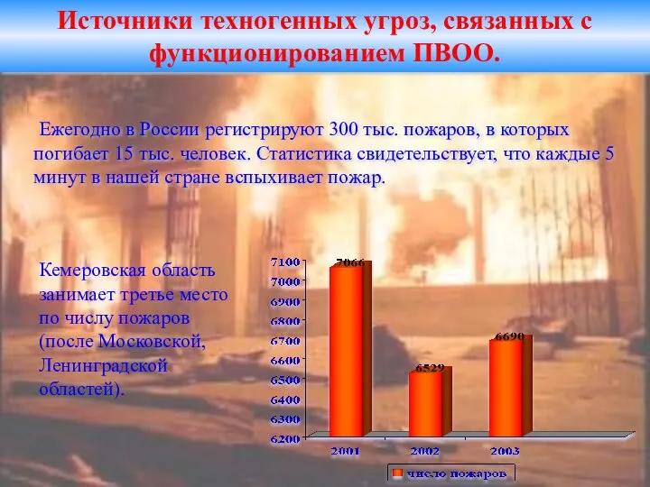 Ежегодно в России регистрируют 300 тыс. пожаров, в которых погибает 15
