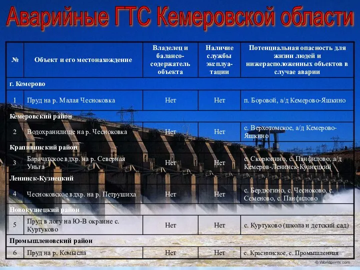 Аварийные ГТС Кемеровской области