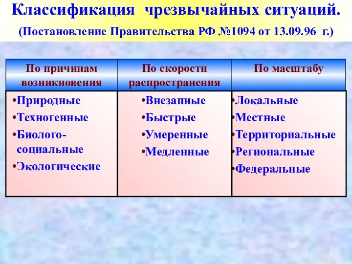 Классификация чрезвычайных ситуаций. (Постановление Правительства РФ №1094 от 13.09.96 г.) По