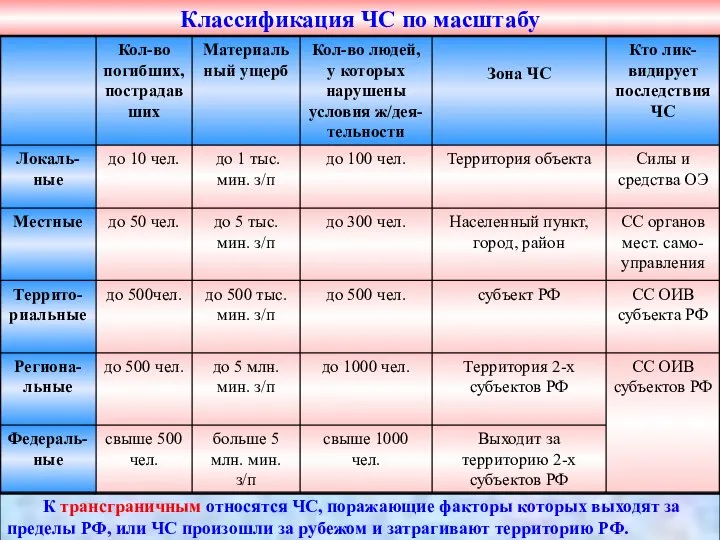 Классификация ЧС по масштабу К трансграничным относятся ЧС, поражающие факторы которых