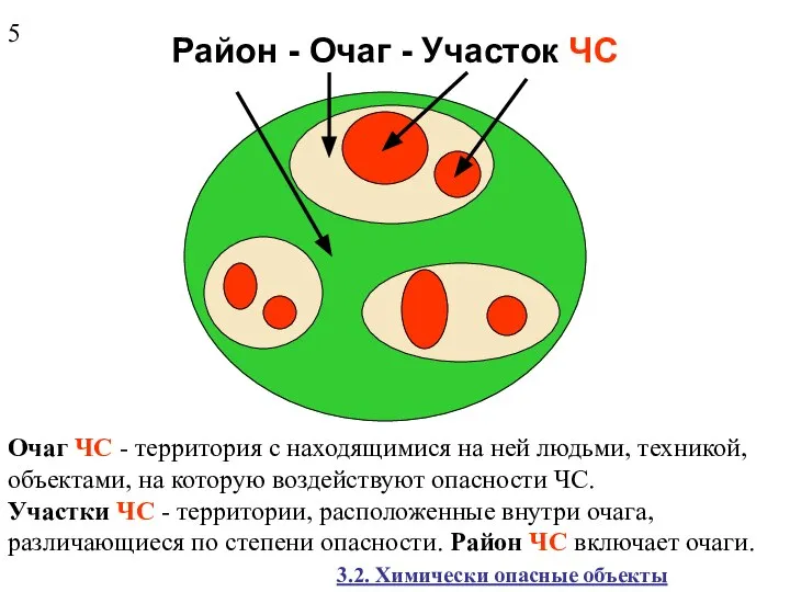 Район - Очаг - Участок ЧС Очаг ЧС - территория с