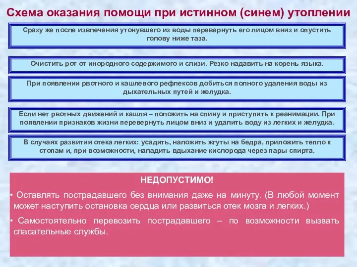 Схема оказания помощи при истинном (синем) утоплении Сразу же после извлечения