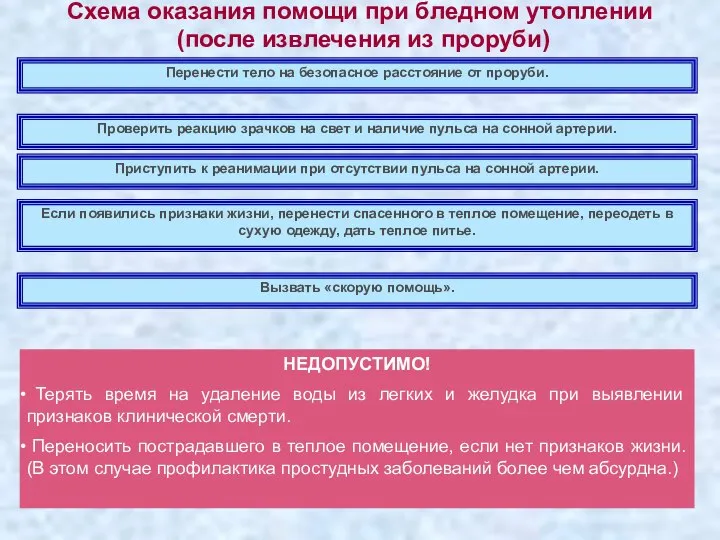 Схема оказания помощи при бледном утоплении (после извлечения из проруби) Перенести