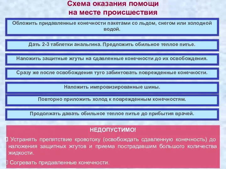 Схема оказания помощи на месте происшествия Обложить придавленные конечности пакетами со