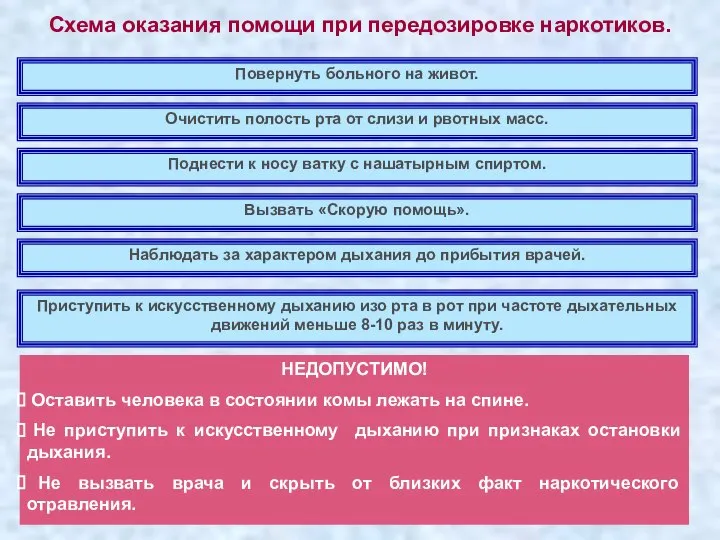 Схема оказания помощи при передозировке наркотиков. Повернуть больного на живот. Очистить