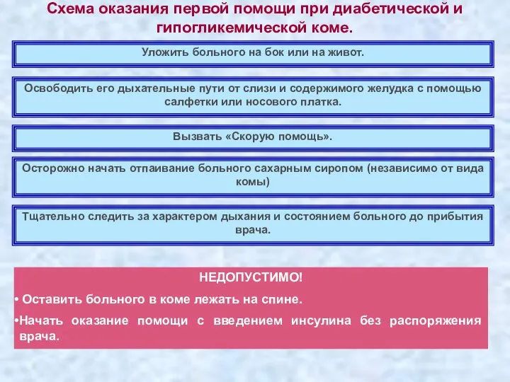 Схема оказания первой помощи при диабетической и гипогликемической коме. Уложить больного