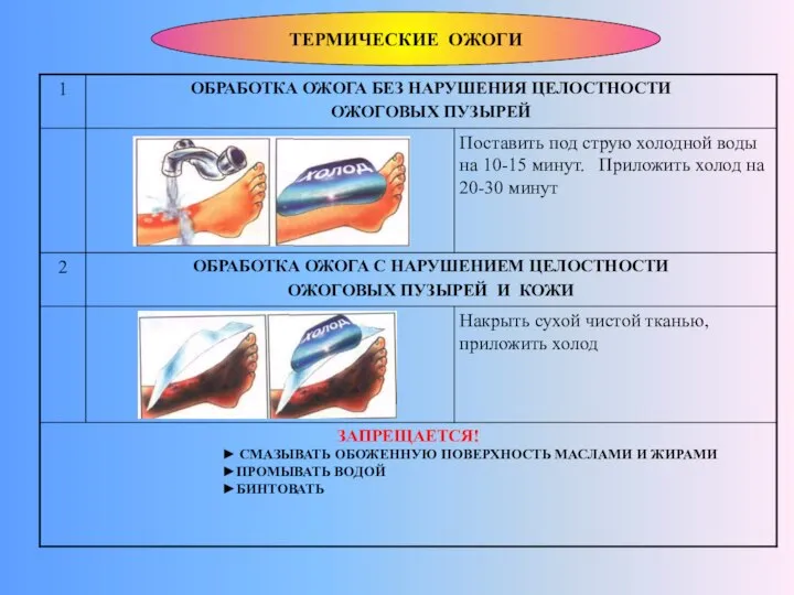 ТЕРМИЧЕСКИЕ ОЖОГИ