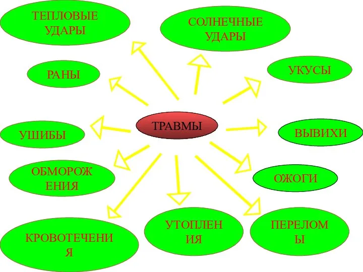ПЕРЕЛОМЫ ТРАВМЫ РАНЫ УШИБЫ КРОВОТЕЧЕНИЯ ОБМОРОЖЕНИЯ ОЖОГИ ВЫВИХИ УКУСЫ ТЕПЛОВЫЕ УДАРЫ СОЛНЕЧНЫЕ УДАРЫ УТОПЛЕНИЯ