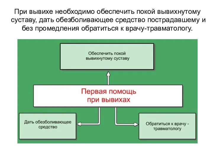 При вывихе необходимо обеспечить покой вывихнутому суставу, дать обезболивающее средство пострадавшему