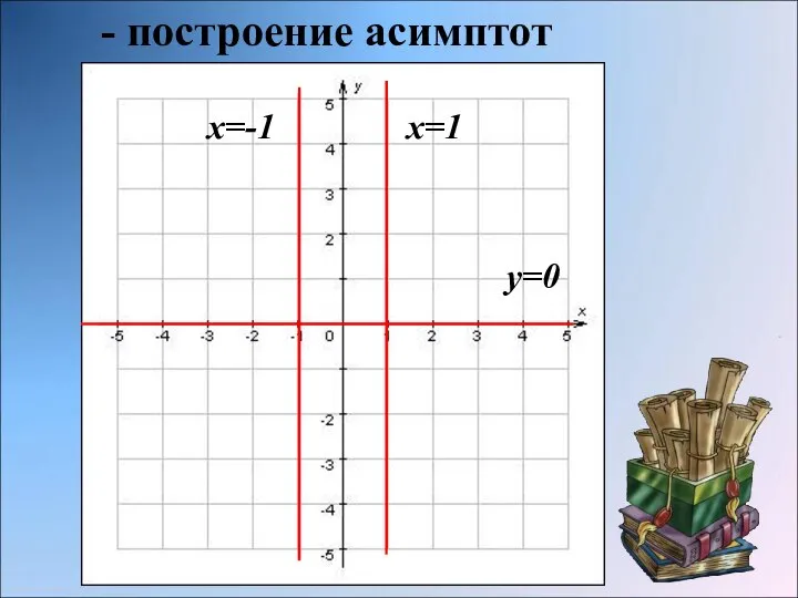 - построение асимптот x=1 x=-1 y=0