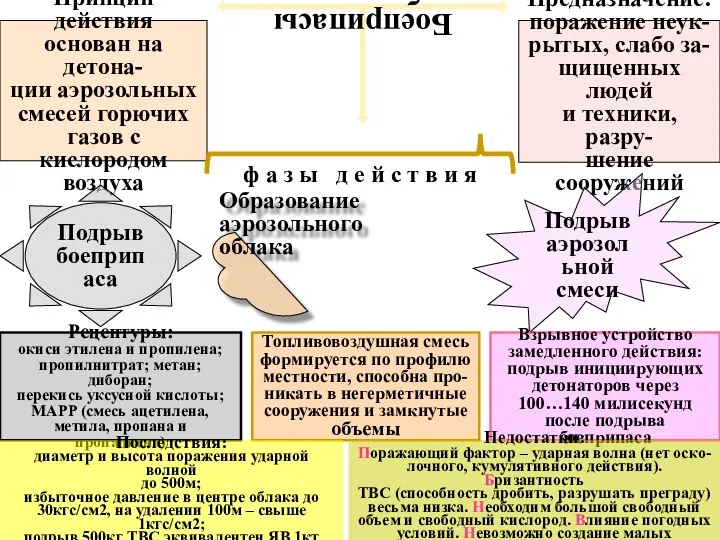 Боеприпасы объемного взрыва Принцип действия основан на детона- ции аэрозольных смесей