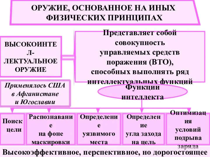 ОРУЖИЕ, ОСНОВАННОЕ НА ИНЫХ ФИЗИЧЕСКИХ ПРИНЦИПАХ ВЫСОКОИНТЕЛ- ЛЕКТУАЛЬНОЕ ОРУЖИЕ Представляет собой