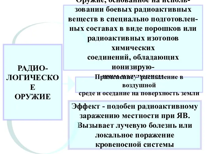 РАДИО- ЛОГИЧЕСКОЕ ОРУЖИЕ Оружие, основанное на исполь- зовании боевых радиоактивных веществ