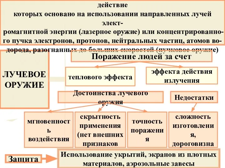 ЛУЧЕВОЕ ОРУЖИЕ Это совокупность устройств (генераторов), поражающее действие которых основано на