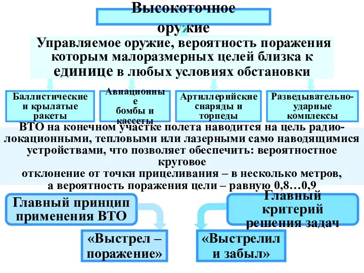 Высокоточное оружие Управляемое оружие, вероятность поражения которым малоразмерных целей близка к