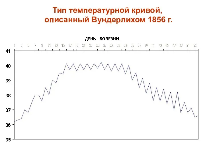 Тип температурной кривой, описанный Вундерлихом 1856 г.