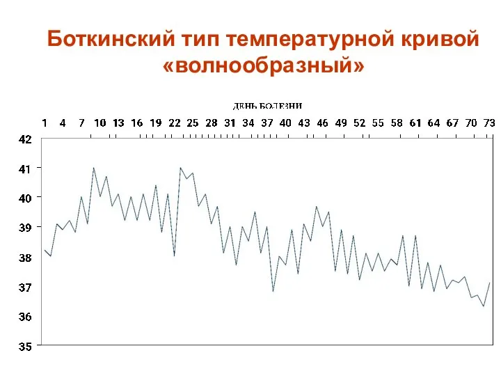 Боткинский тип температурной кривой «волнообразный»