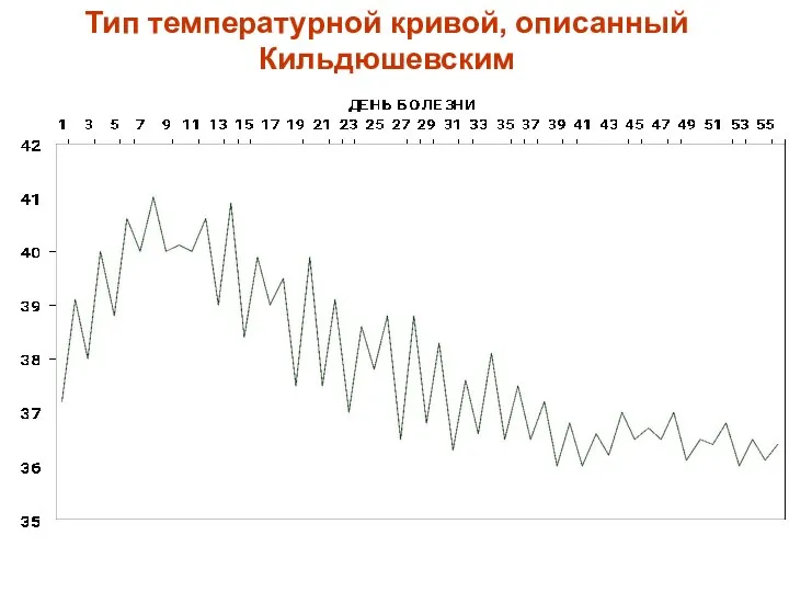 Тип температурной кривой, описанный Кильдюшевским