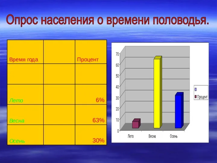 Опрос населения о времени половодья.