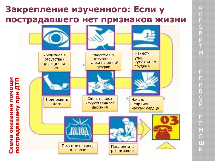 Схема оказания помощи пострадавшему при ДТП Закрепление изученного: Если у пострадавшего