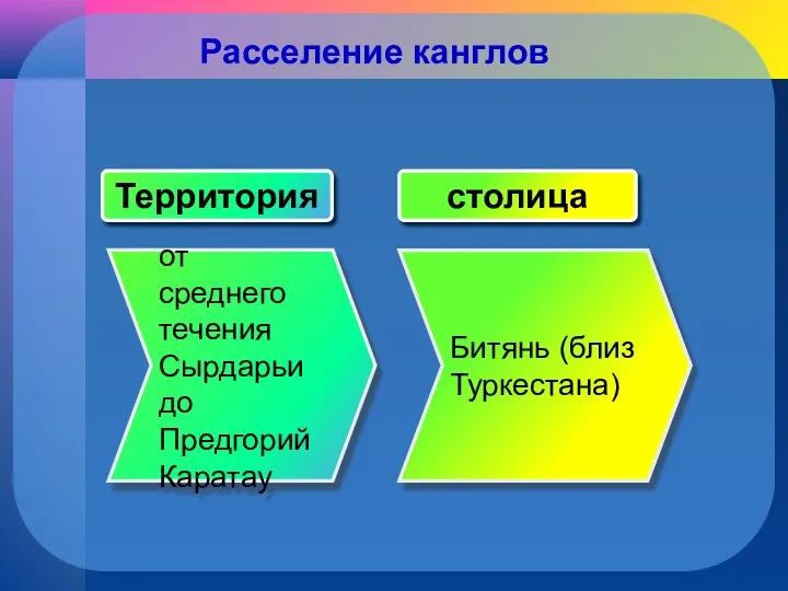 Расселение канглов Битянь (близ Туркестана) от среднего течения Сырдарьи до Предгорий Каратау Территория столица