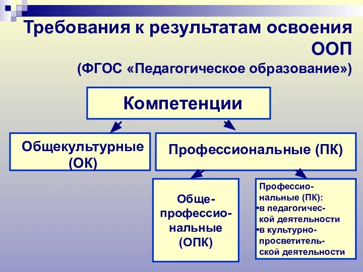 Требования к результатам освоения ООП (ФГОС «Педагогическое образование») Компетенции Общекультурные (ОК)