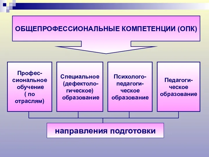 ОБЩЕПРОФЕССИОНАЛЬНЫЕ КОМПЕТЕНЦИИ (ОПК) Профес- сиональное обучение ( по отраслям) Специальное (дефектоло-