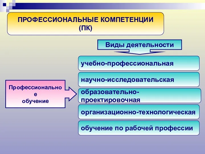 ПРОФЕССИОНАЛЬНЫЕ КОМПЕТЕНЦИИ (ПК) научно-исследовательская Профессиональное обучение образовательно-проектировочная организационно-технологическая обучение по рабочей профессии учебно-профессиональная Виды деятельности