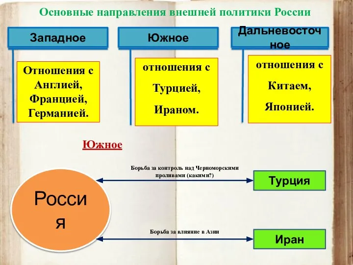 Россия Турция Иран Борьба за контроль над Черноморскими проливами (какими?) Борьба