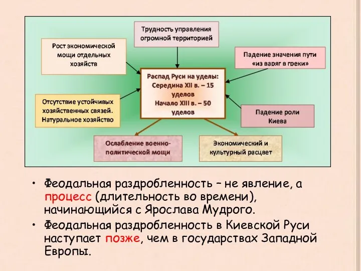 Феодальная раздробленность – не явление, а процесс (длительность во времени), начинающийся