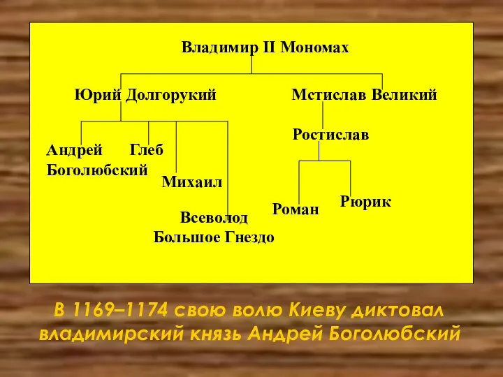 Юрий Долгорукий Андрей Боголюбский Глеб Михаил Всеволод Большое Гнездо Мстислав Великий