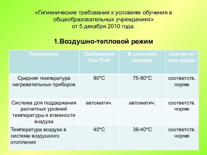 «Гигиенические требования к условиям обучения в общеобразовательных учреждениях» от 5 декабря 2010 года. 1.Воздушно-тепловой режим