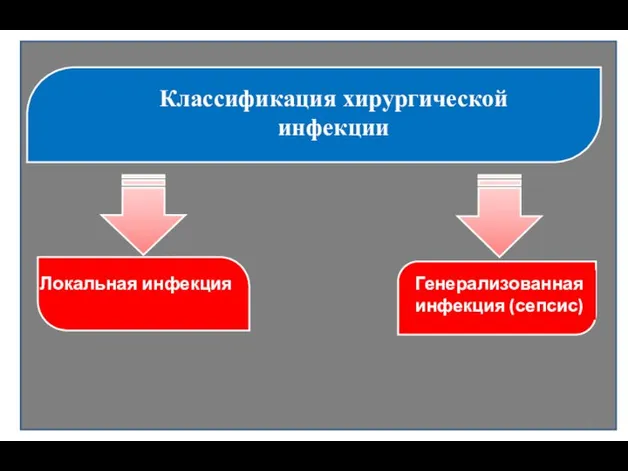 Классификация хирургической инфекции Локальная инфекция Генерализованная инфекция (сепсис)