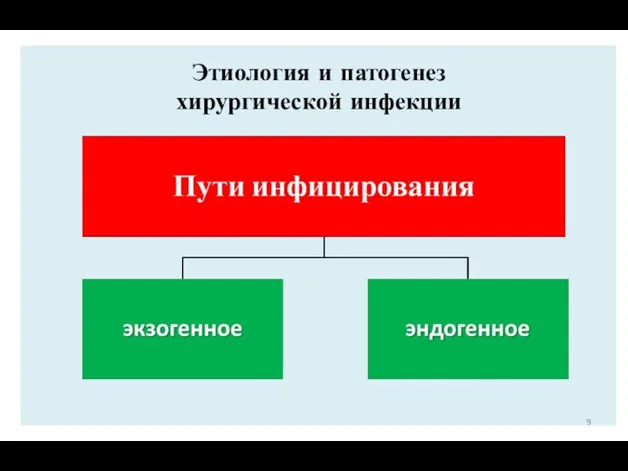 Этиология и патогенез хирургической инфекции